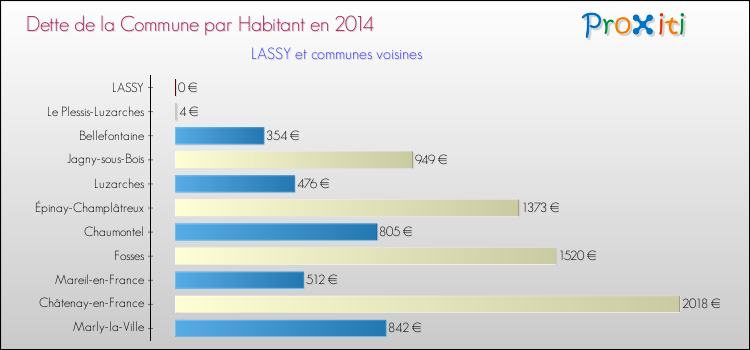 Dette par habitant de la commune en 2014 pour LASSY et les communes proches Comparaison de la dette par habitant de la commune en 2014 pour LASSY et les communes voisines