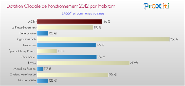 Montant des dotations globales de fonctionnement DGF par Habitant pour LASSY et les communes proches Comparaison des des dotations globales de fonctionnement DGF par habitant pour LASSY et les communes voisines