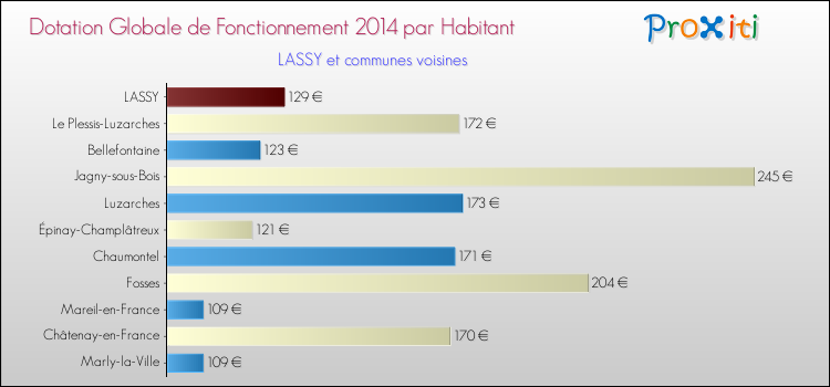 Montant des dotations globales de fonctionnement DGF par Habitant pour LASSY et les communes proches en 2014. Comparaison des des dotations globales de fonctionnement DGF par habitant pour LASSY et les communes voisines en 2014.