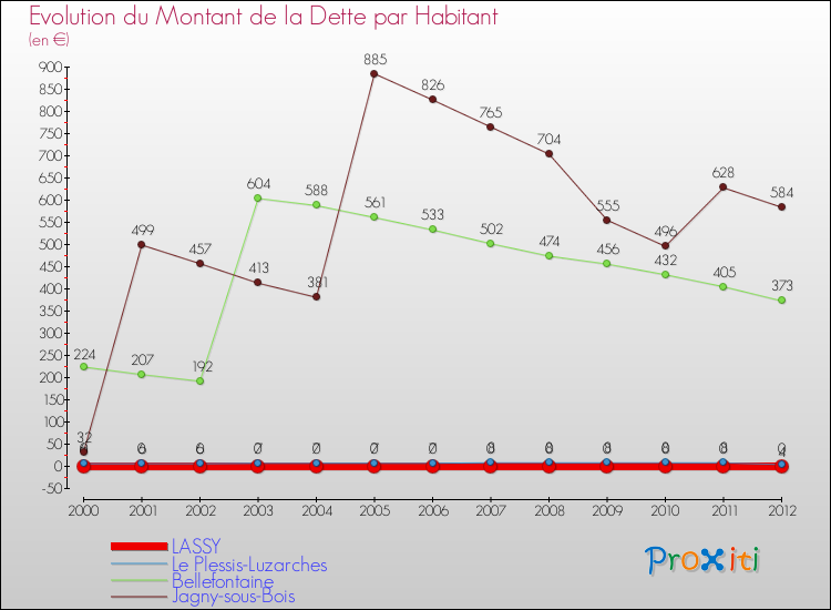 Evolution de la dette par habitant pour la commune de LASSY et les communes proches de 2000 à 2012 Comparaison de la dette par habitant pour LASSY et les communes voisines de 2000 à 2012
