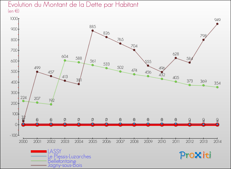Evolution de la dette par habitant pour la commune de LASSY et les communes proches de 2000 à 2014 Comparaison de la dette par habitant pour LASSY et les communes voisines de 2000 à 2014
