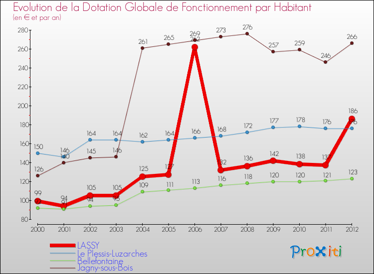 Evolution et montant de la dotation globale de fonctionnement par Habitant pour LASSY et les communes proches Comparaison des dotations globales de fonctionnement par habitant pour LASSY et les communes voisines