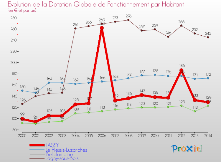 Evolution et montant de la dotation globale de fonctionnement par Habitant pour LASSY et les communes proches de 2000 à 2014. Comparaison des dotations globales de fonctionnement par habitant pour LASSY et les communes voisines de 2000 à 2014.