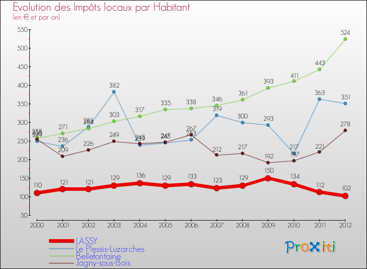 Evolution et montant des impôts locaux par Habitant pour LASSY et les communes proches Comparaison des impôts locaux par habitant pour LASSY et les communes voisines