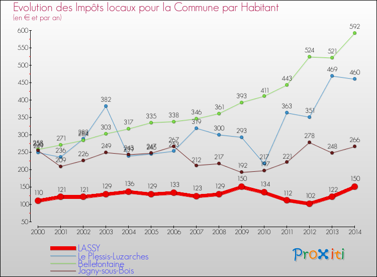 Evolution et montant des impôts locaux par Habitant pour LASSY et les communes proches de 2000 à 2014 Comparaison des impôts locaux par habitant pour LASSY et les communes voisines de 2000 à 2014