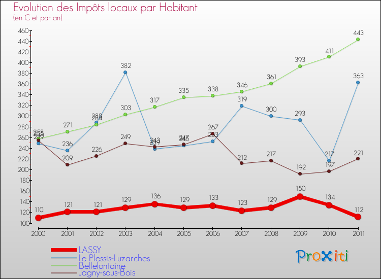 Evolution et montant des impôts locaux par Habitant pour LASSY et les communes proches Comparaison des impôts locaux par habitant pour LASSY et les communes voisines