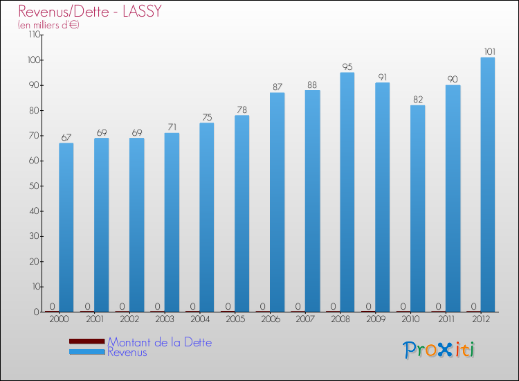 Evolution comparée de la dette et des revenus pour la commune de LASSY de 2000 à 2012 Comparaison de la dette et des revenus pour LASSY de 2000 à 2012