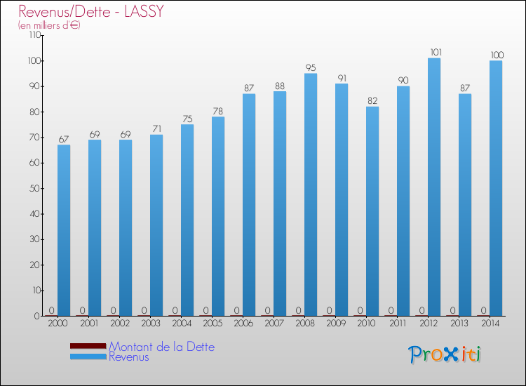 Evolution comparée de la dette et des revenus pour la commune de LASSY de 2000 à 2014 Comparaison de la dette et des revenus pour LASSY de 2000 à 2014