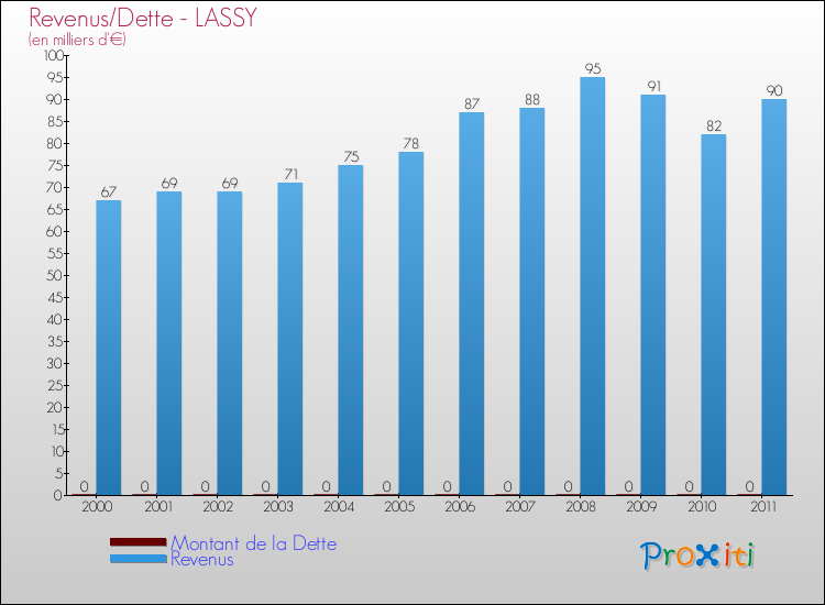 Evolution comparée de la dette et des revenus pour la commune de LASSY de 2000 à 2011 Comparaison de la dette et des revenus pour LASSY de 2000 à 2011