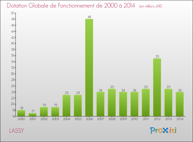 Evolution du montant de la Dotation Globale de Fonctionnement pour la commune de LASSY de 2000 à 2014 Evolution du montant de la Dotation Globale de Fonctionnement pour LASSY de 2000 à 2014