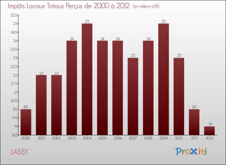Evolution des Impôts Locaux pour la commune de LASSY de 2000 à 2012 Evolution des Impôts Locaux pour LASSY de 2000 à 2012