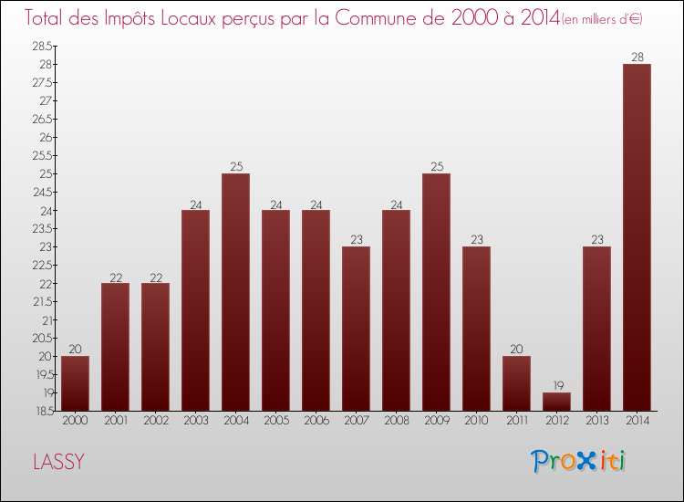 Evolution des Impôts Locaux pour la commune de LASSY de 2000 à 2014 Evolution des Impôts Locaux pour LASSY de 2000 à 2014