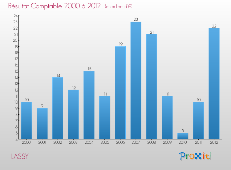 Evolution du résultat comptable pour la commune de LASSY de 2000 à 2012 Evolution du résultat comptable pour LASSY de 2000 à 2012