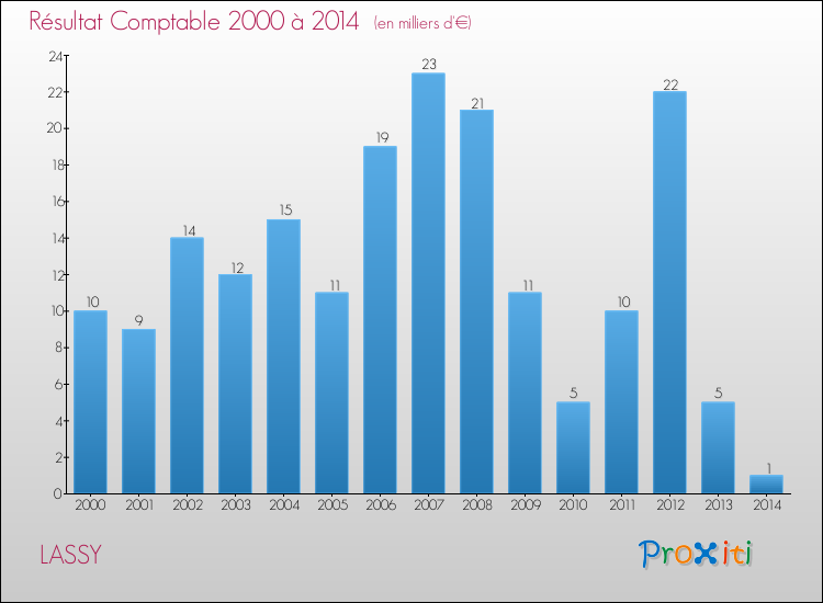 Evolution du résultat comptable pour la commune de LASSY de 2000 à 2014 Evolution du résultat comptable pour LASSY de 2000 à 2014
