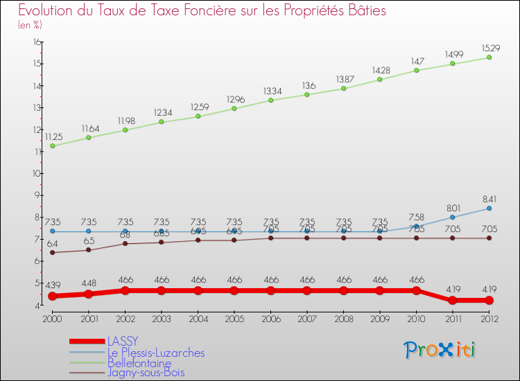 Evolution du taux de la taxe foncière sur le bati pour LASSY et les communes proches de 2000 à 2012 Comparaison des taux de taxe foncière sur le bati pour LASSY et les communes voisines de 2000 à 2012