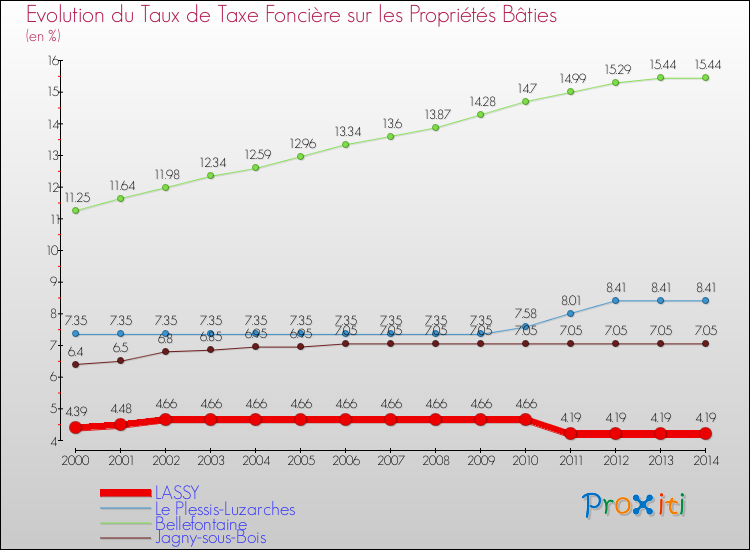 Evolution du taux de la taxe foncière sur le bati pour LASSY et les communes proches de 2000 à 2014 Comparaison des taux de taxe foncière sur le bati pour LASSY et les communes voisines de 2000 à 2014