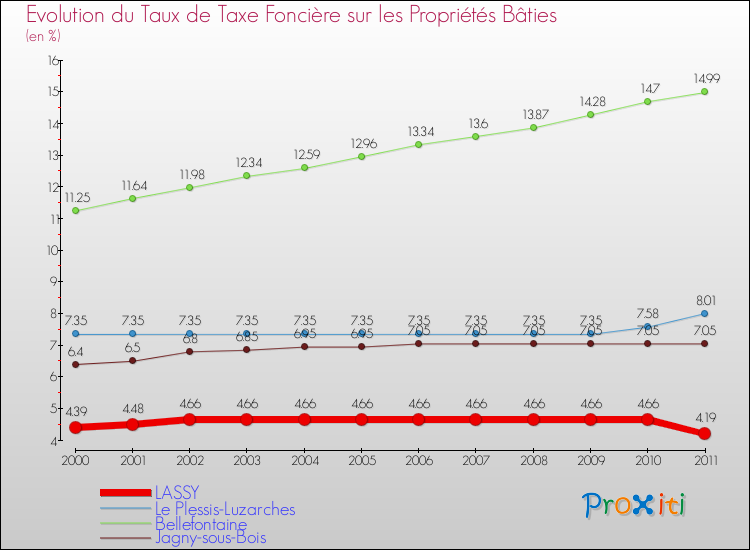 Evolution du taux de la taxe foncière sur le bati pour LASSY et les communes proches Comparaison des taux de taxe foncière sur le bati pour LASSY et les communes voisines