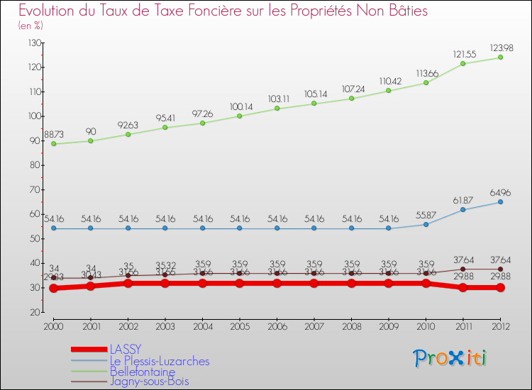 Evolution du taux de la taxe foncière sur les immeubles et terrains non batis pour LASSY et les communes proches de 2000 à 2012 Comparaison des taux de la taxe foncière sur les immeubles et terrains non batis pour LASSY et les communes voisines de 2000 à 2012