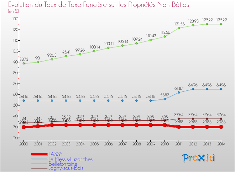 Evolution du taux de la taxe foncière sur les immeubles et terrains non batis pour LASSY et les communes proches de 2000 à 2014 Comparaison des taux de la taxe foncière sur les immeubles et terrains non batis pour LASSY et les communes voisines de 2000 à 2014