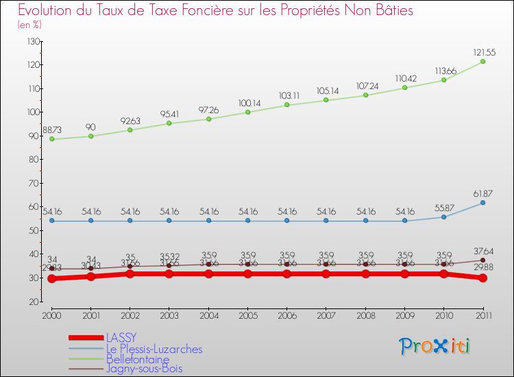 Evolution du taux de la taxe foncière sur les immeubles et terrains non batis pour LASSY et les communes proches Comparaison des taux de la taxe foncière sur les immeubles et terrains non batis pour LASSY et les communes voisines