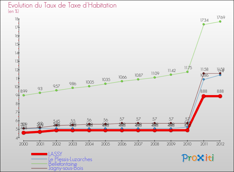 Evolution du taux de la taxe d'habitation pour LASSY et les communes proches Comparaison des taux de la taxe d'habitation pour LASSY et les communes voisines