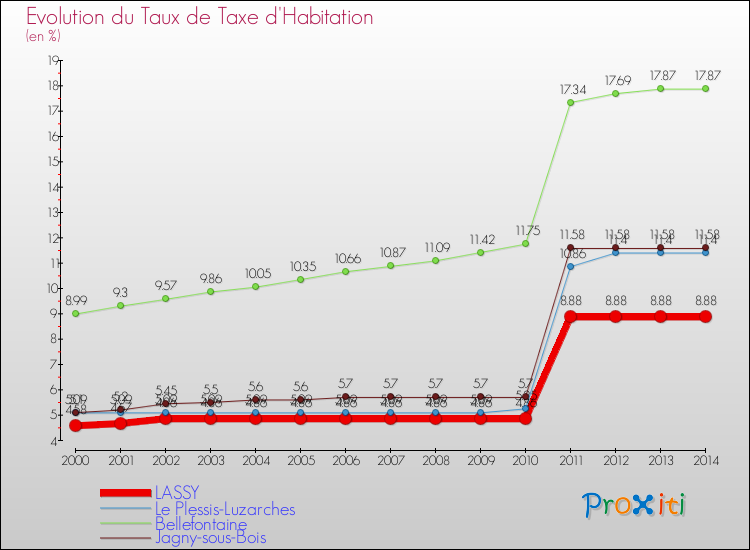 Evolution du taux de la taxe d'habitation pour LASSY et les communes proches de 2000 à 2014 Comparaison des taux de la taxe d'habitation pour LASSY et les communes voisines de 2000 à 2014