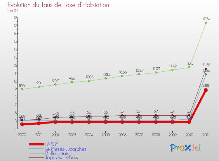Evolution du taux de la taxe d'habitation pour LASSY et les communes proches Comparaison des taux de la taxe d'habitation pour LASSY et les communes voisines