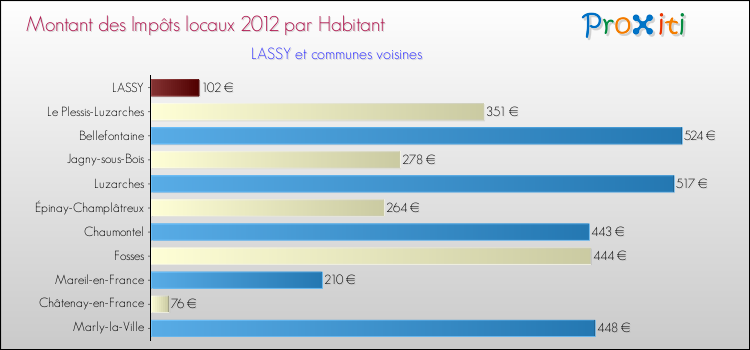 Montant des impôts locaux par Habitant pour LASSY et les communes proches Comparaison des impôts locaux par habitant pour LASSY et les communes voisines