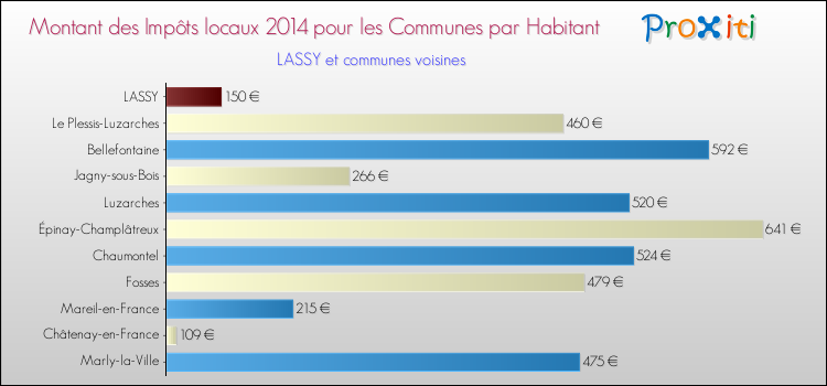 Montant des impôts locaux par Habitant pour LASSY et les communes proches en 2014 Comparaison des impôts locaux par habitant pour LASSY et les communes voisines en 2014