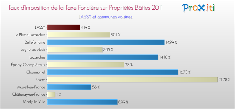 Taux d'imposition de la taxe foncière sur le bati 2011 pour LASSY et les communes proches Comparaison des taux d'imposition de la taxe foncière sur le bati 2011 pour LASSY et les communes voisines