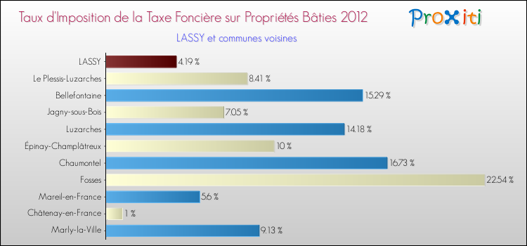Taux d'imposition de la taxe foncière sur le bati 2012 pour LASSY et les communes proches Comparaison des taux d'imposition de la taxe foncière sur le bati 2012 pour LASSY et les communes voisines