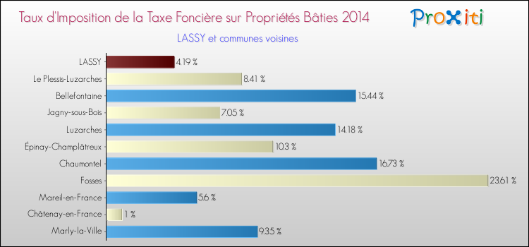 Taux d'imposition de la taxe foncière sur le bati 2014 pour LASSY et les communes proches Comparaison des taux d'imposition de la taxe foncière sur le bati 2014 pour LASSY et les communes voisines