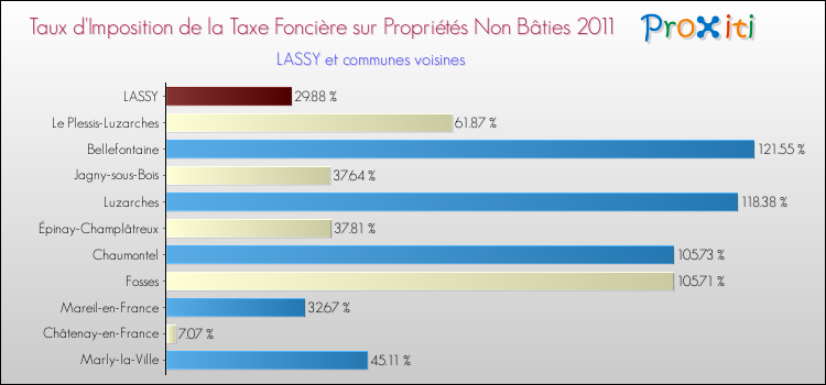 Taux d'imposition de la taxe foncière sur les immeubles et terrains non batis 2011 pour LASSY et les communes proches Comparaison des taux d'imposition de la taxe foncière sur les immeubles et terrains non batis 2011 pour LASSY et les communes voisines