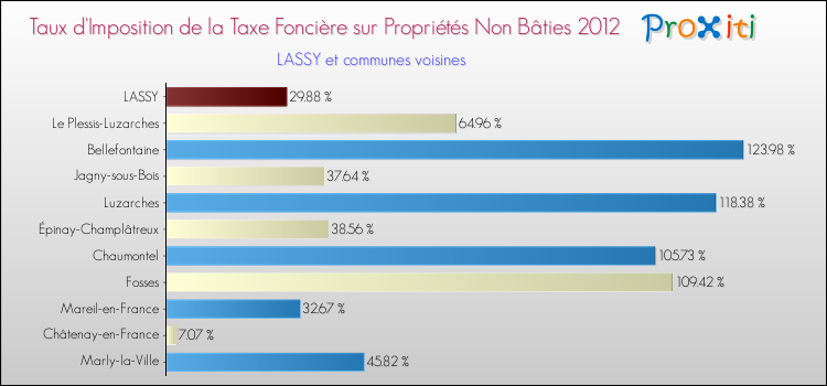 Taux d'imposition de la taxe foncière sur les immeubles et terrains non batis 2012 pour LASSY et les communes proches Comparaison des taux d'imposition de la taxe foncière sur les immeubles et terrains non batis 2012 pour LASSY et les communes voisines