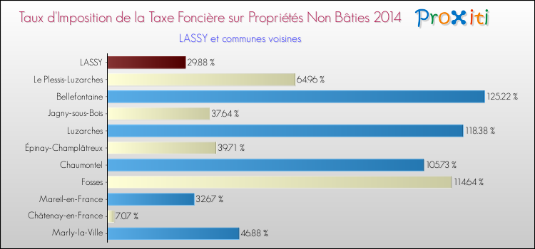 Taux d'imposition de la taxe foncière sur les immeubles et terrains non batis 2014 pour LASSY et les communes proches Comparaison des taux d'imposition de la taxe foncière sur les immeubles et terrains non batis 2014 pour LASSY et les communes voisines