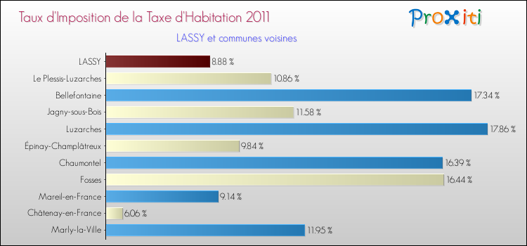 Taux d'imposition de la taxe d'habitation 2011 pour LASSY et les communes proches Comparaison des taux d'imposition de la taxe d'habitation 2011 pour LASSY et les communes voisines