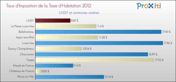 Taux d'imposition de la taxe d'habitation 2012 pour LASSY et les communes proches Comparaison des taux d'imposition de la taxe d'habitation 2012 pour LASSY et les communes voisines