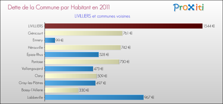 Dette par habitant de la commune en 2011 pour LIVILLIERS et les communes proches Comparaison de la dette par habitant de la commune en 2011 pour LIVILLIERS et les communes voisines