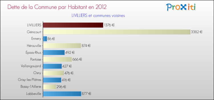 Dette par habitant de la commune en 2012 pour LIVILLIERS et les communes proches Comparaison de la dette par habitant de la commune en 2012 pour LIVILLIERS et les communes voisines