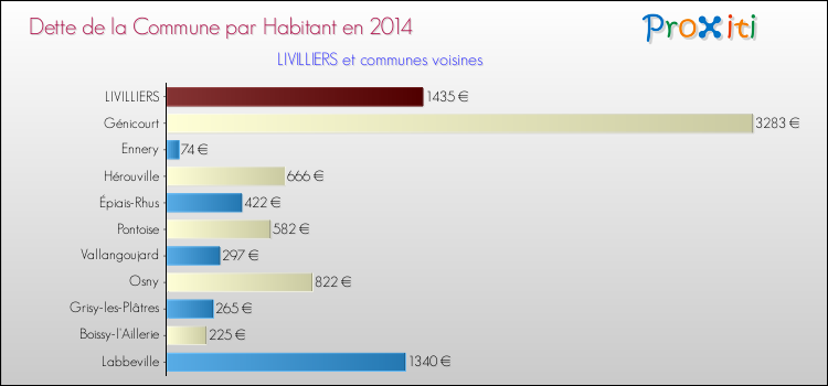 Dette par habitant de la commune en 2014 pour LIVILLIERS et les communes proches Comparaison de la dette par habitant de la commune en 2014 pour LIVILLIERS et les communes voisines