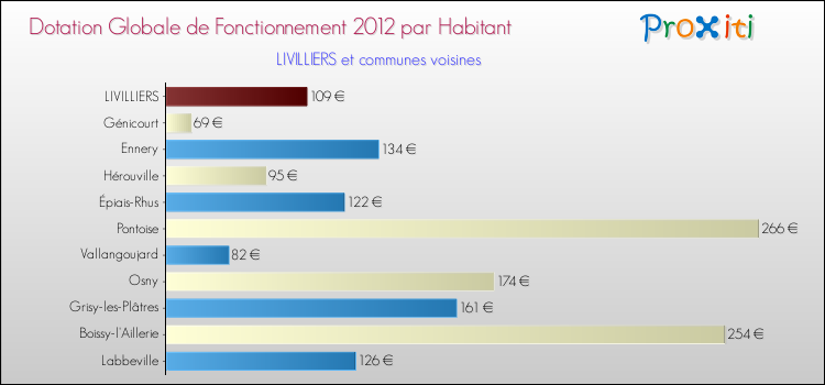 Montant des dotations globales de fonctionnement DGF par Habitant pour LIVILLIERS et les communes proches Comparaison des des dotations globales de fonctionnement DGF par habitant pour LIVILLIERS et les communes voisines