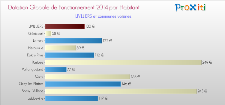 Montant des dotations globales de fonctionnement DGF par Habitant pour LIVILLIERS et les communes proches en 2014. Comparaison des des dotations globales de fonctionnement DGF par habitant pour LIVILLIERS et les communes voisines en 2014.