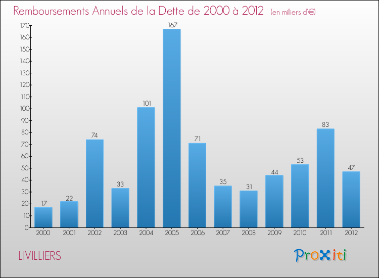 Evolution de l'annuité de la dette pour la commune de LIVILLIERS de 2000 à 2012 Annuités de la dette pour LIVILLIERS de 2000 à 2012