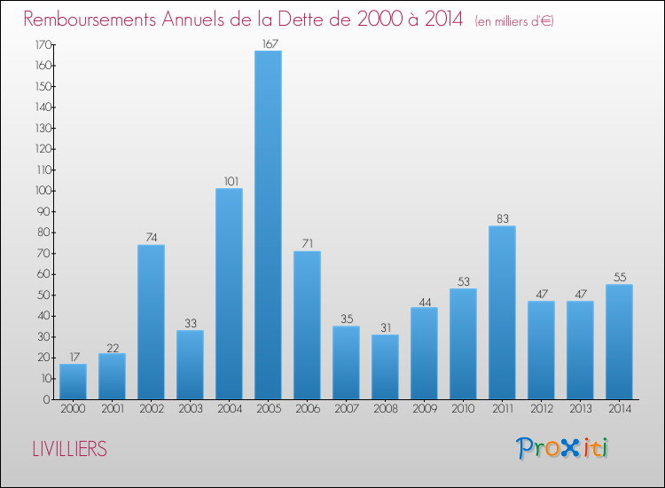 Evolution de l'annuité de la dette pour la commune de LIVILLIERS de 2000 à 2014 Annuités de la dette pour LIVILLIERS de 2000 à 2014