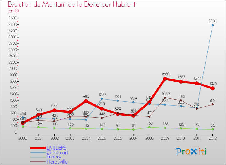 Evolution de la dette par habitant pour la commune de LIVILLIERS et les communes proches de 2000 à 2012 Comparaison de la dette par habitant pour LIVILLIERS et les communes voisines de 2000 à 2012
