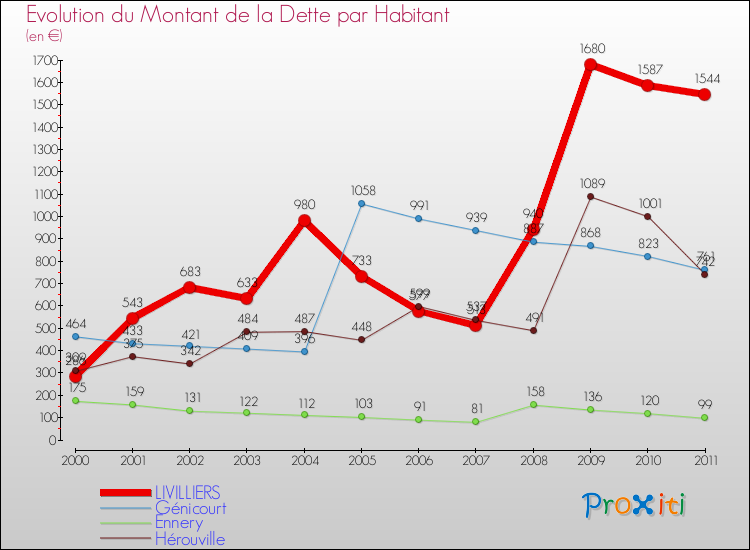 Evolution de la dette par habitant pour la commune de LIVILLIERS et les communes proches Comparaison de la dette par habitant pour LIVILLIERS et les communes voisines