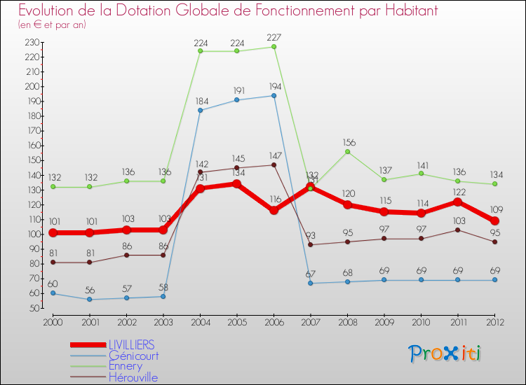 Evolution et montant de la dotation globale de fonctionnement par Habitant pour LIVILLIERS et les communes proches Comparaison des dotations globales de fonctionnement par habitant pour LIVILLIERS et les communes voisines