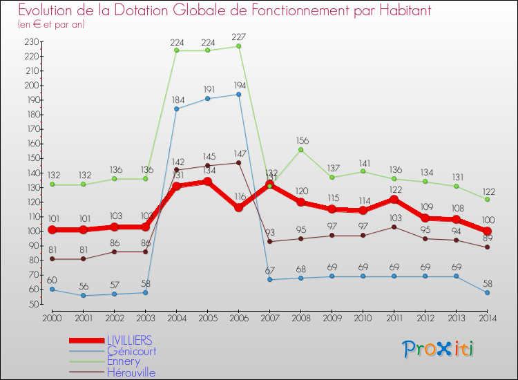 Evolution et montant de la dotation globale de fonctionnement par Habitant pour LIVILLIERS et les communes proches de 2000 à 2014. Comparaison des dotations globales de fonctionnement par habitant pour LIVILLIERS et les communes voisines de 2000 à 2014.