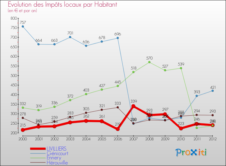 Evolution et montant des impôts locaux par Habitant pour LIVILLIERS et les communes proches Comparaison des impôts locaux par habitant pour LIVILLIERS et les communes voisines