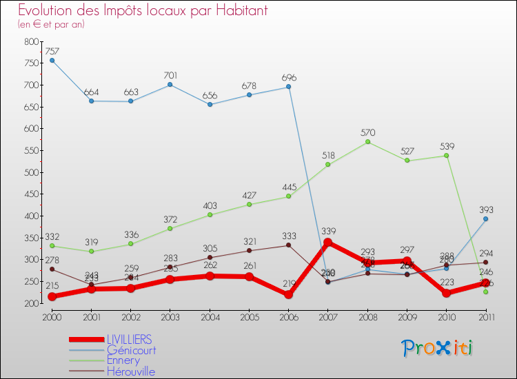 Evolution et montant des impôts locaux par Habitant pour LIVILLIERS et les communes proches Comparaison des impôts locaux par habitant pour LIVILLIERS et les communes voisines